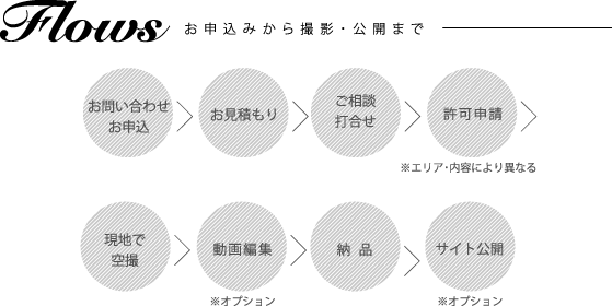 \݂V܍܂ŁBL\→kō→e쐬→Z→tJ[→ V̔Xɔzz→eƒɐ܍