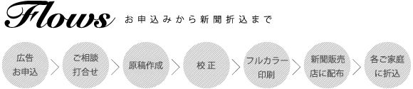 お申込みから新聞折込まで。広告お申込→ご相談打合せ→原稿作成→校正→フルカラー印刷→ 新聞販売店に配布→各ご家庭に折込